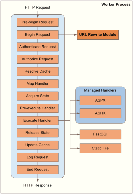 URL Rewrite Module for IIS7 Architecture