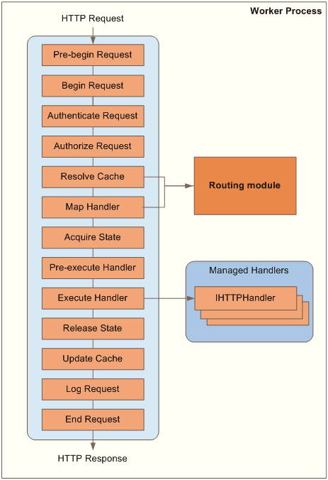 ASP.Net Routing Architecture